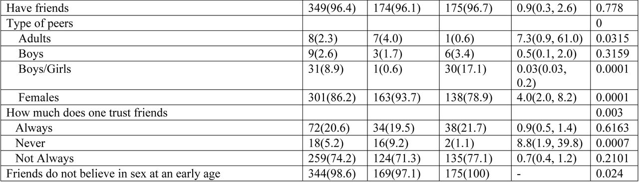 Bivariate results for the type of peers, type of friends, and pregnancy prevention methods used by teenagers
