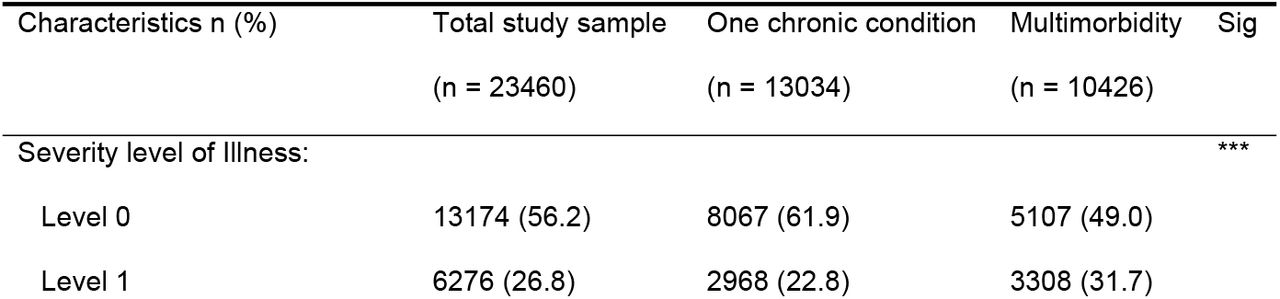 Illness characteristics of population aged ≥ 60 years with one chronic condition and multimorbidity in hospitals