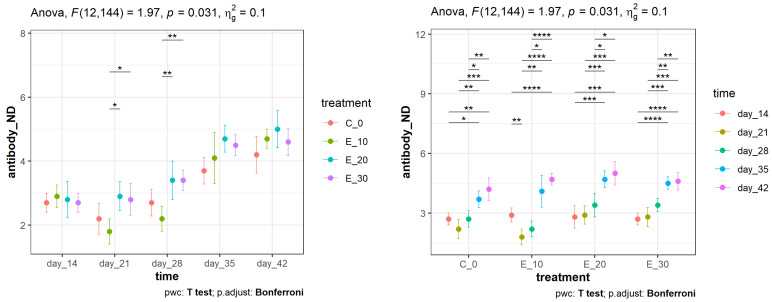 The means (points) and 95% confidence intervals (whiskers) of the Newcastle disease virus antibody titres (log2) in the vaccinated broilers fed with different meals and measured at different post-vaccination times. The asterisks on the top of the dot–whisker plot indicate standard levels (* p < 0.05, ** p < 0.01, *** p < 0.001, **** p < 0.0001) of statistical significance accounting for the Bonferroni adjustments.