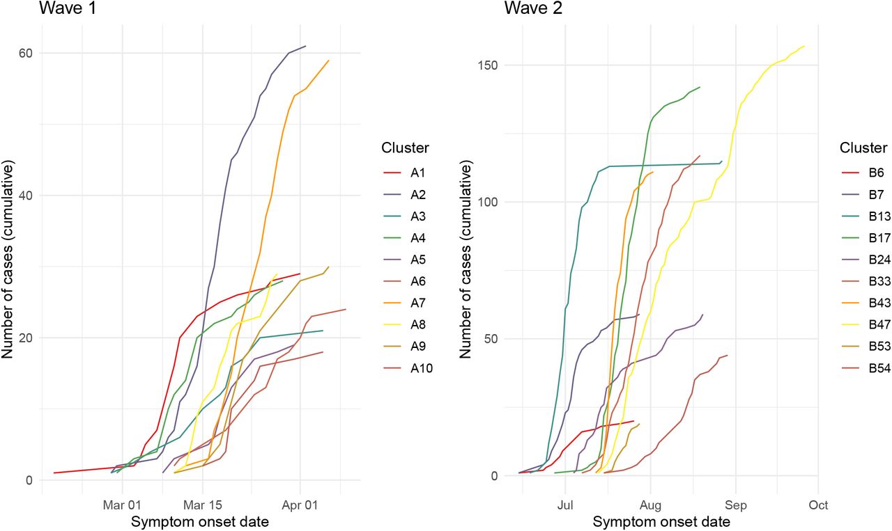 Symptom onset curves of primary wave 1 (left) and wave 2 (right) clusters.