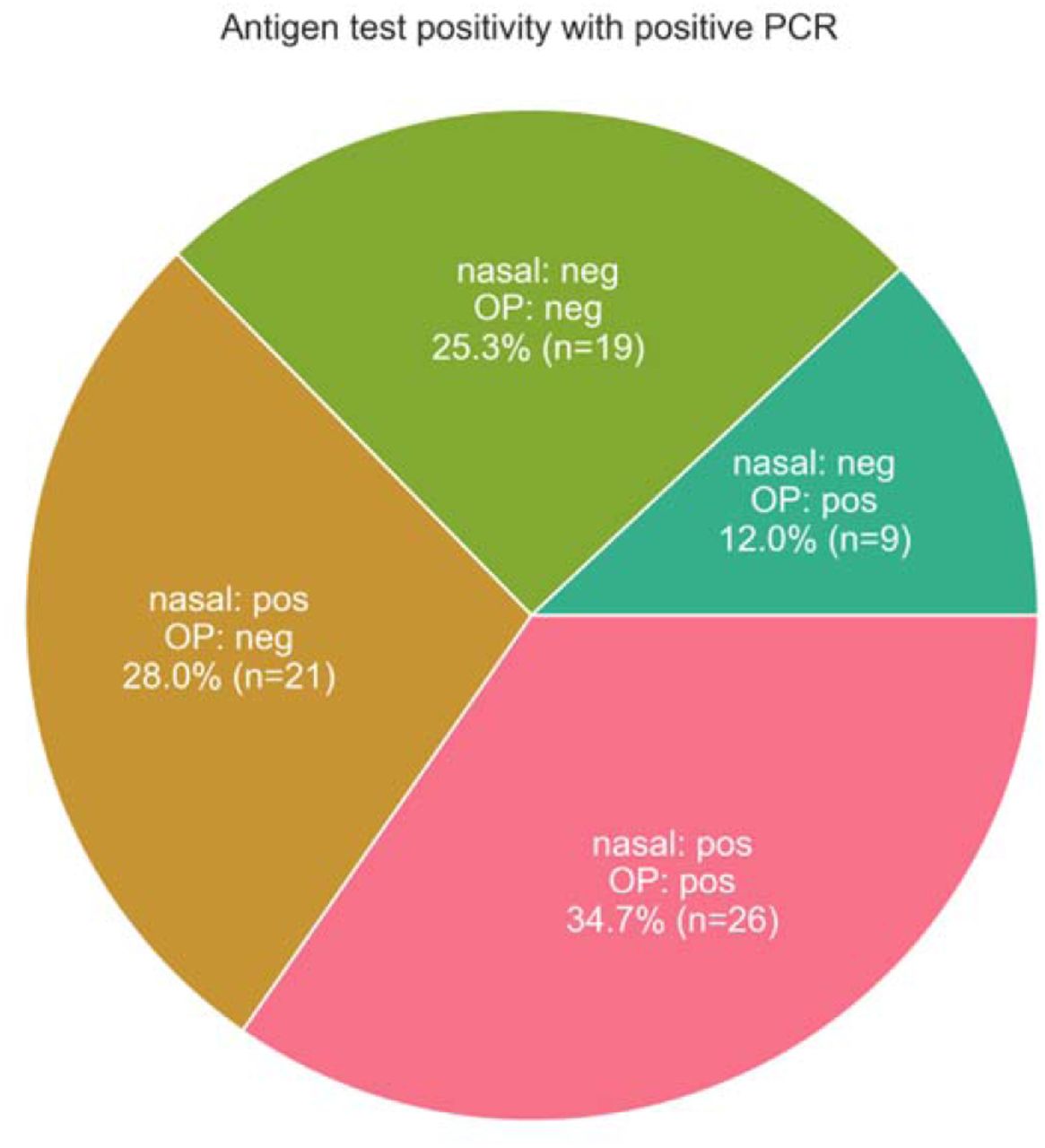 PCR test positivity breakdown in participants with a positive PCR test that 1 or more sites.