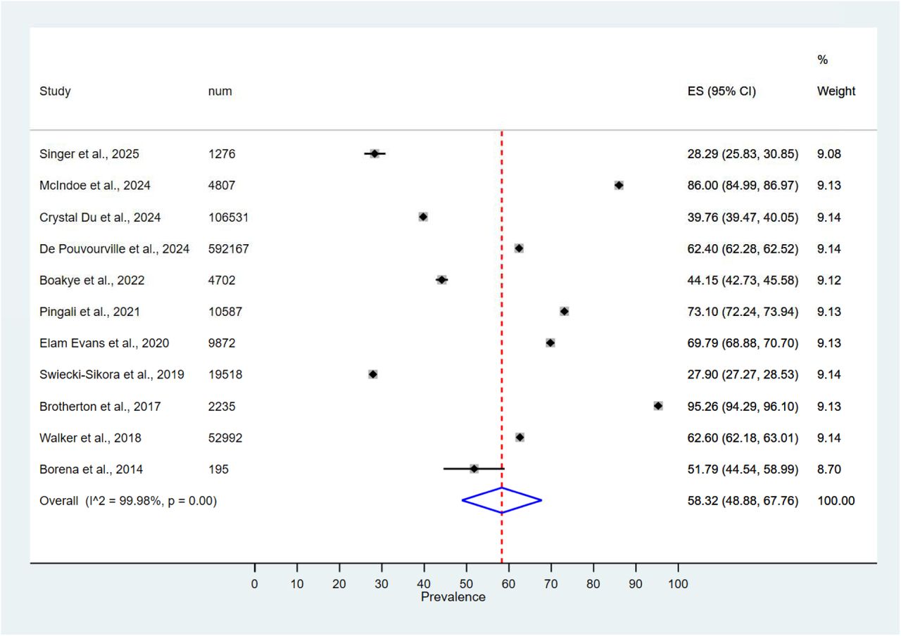Forest plot of the summary effect size (pooled prevalence of HPV vaccine uptake among adolescent boys) using random effects model. Squares imply the effect size of individual studies and extended lines represent 95% confidence interval. Size of the squares indicate the weight of the studies based on sample size using a random effects analysis. The diamond data indicates the pooled prevalence. Test of heterogeneity =99.98%, P-value = 0.00. CI confidence interval.