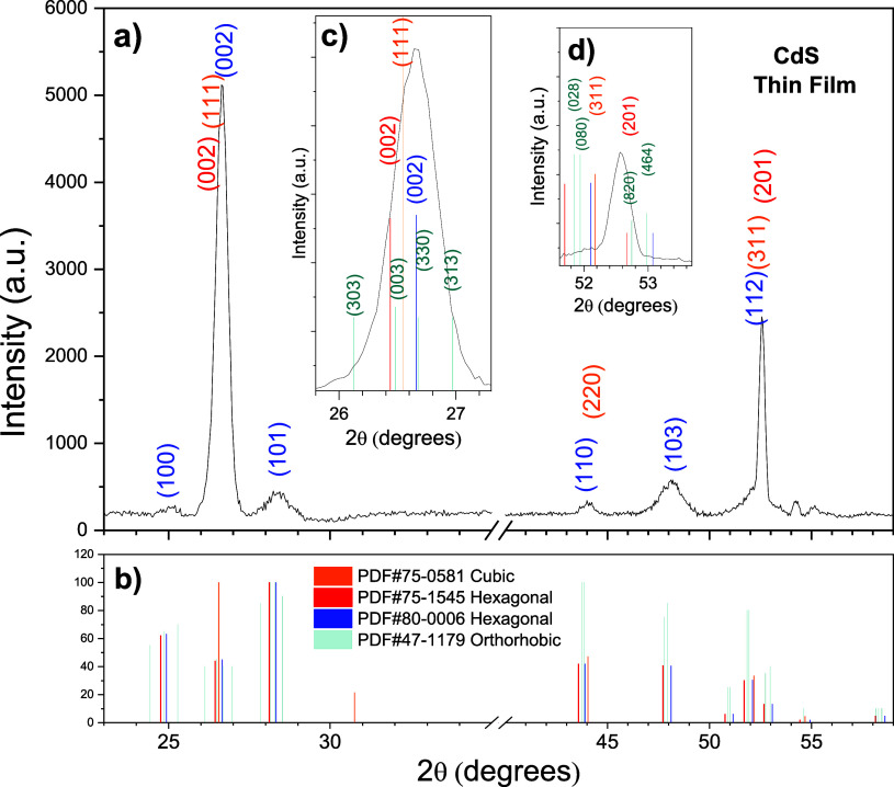 CdS XRD on the glass substrate, showing (a) complete pattern and (b) three PDFs matching with the experimental pattern. (c,d) Insets remark different phases of CdS in the two most intense peaks.