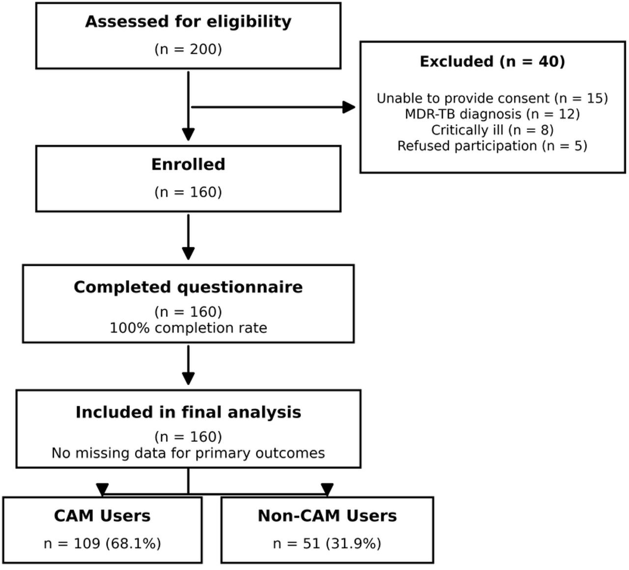 Study flow diagram showing participant recruitment, exclusions, and final analysis sample according to STROBE guidelines. CAM=complementary and alternative medicine; MDR-TB=multi-drug resistant tuberculosis.