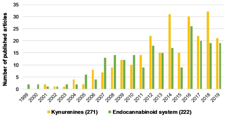 The number of articles published regarding kynurenines and the endocannabinoid system individually associated with schizophrenia from the last 20 years. Brackets indicate the total number of publications from the last 20 years. Data was obtained from PubMed using “kynurenines AND schizophrenia” and “endocannabinoid system AND schizophrenia” as keywords.