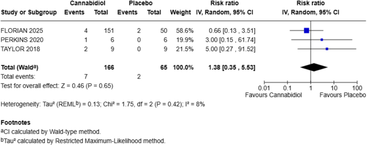 Forest plot for upper respiratory tract infection (URTI).