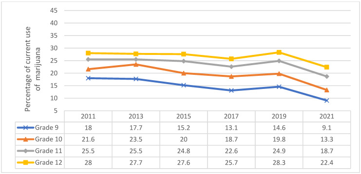 Current marijuana use in adolescents by grade, Youth Risk Behavior Survey 2011–2021.