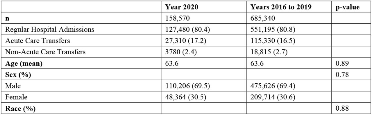 Baseline Characteristics of STEMI Patients Before Propensity Score Matching