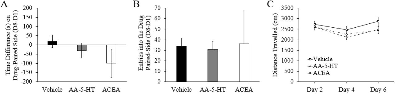 CPPNote. Conditioned place preference data. (A) Drug challenge on time spent in the drug-paired side presented as day one (CPP pre-test) subtracted from day eight (CPP post-test). (B) Drug challenge on entries into the drug-paired side presented as day one (CPP pre-test) subtracted from day eight (CPP post-test). (C) Drug challenge on distance travelled on drug-paired days. CPP = conditioned place preference, AA-5-HT = arachidonoyl serotonin, and ACEA = arachidonyl-2’-chloroethylamide.
