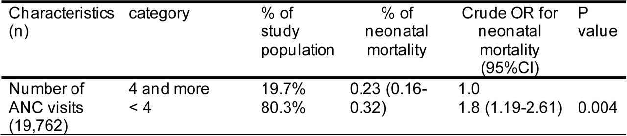 General characteristics of the study population, proportions of neonatal mortality; unadjusted odds ratios with 95% CIs for neonatal mortality; p-values for the association of each factor with neonatal mortality.