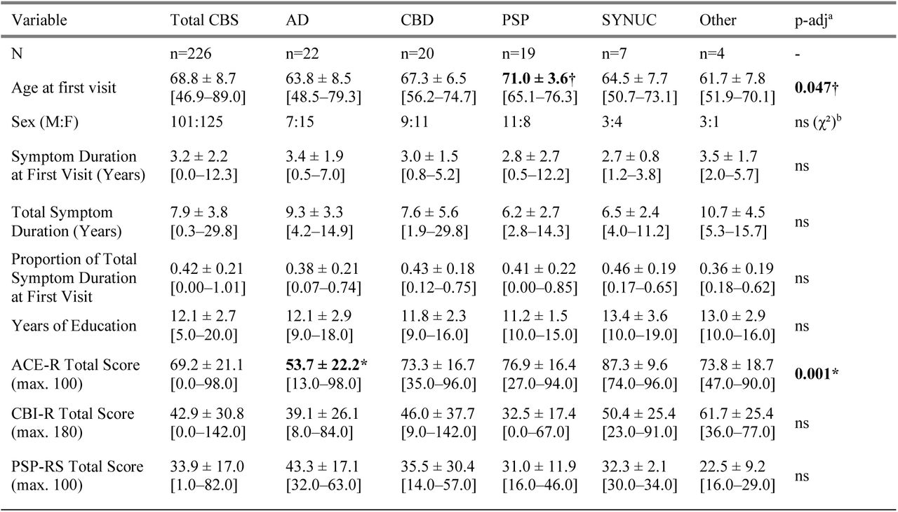 Demographic table.All values are given in mean ± SD [range] for all 226 patients, and by pathology. Histopathological diagnoses are as in Figure 1. Total duration of symptoms was defined as either symptom onset to death, or symptom onset to current date if the patient is still alive. †PSP patients were significantly older than AD patients. *CBS-AD patients had significantly lower ACE-R total scores. aFDR (False Discovery Rate Benjamini-Hochberg procedure) adjusted p value is shown from ANCOVA. b Significance for sex ratios were calculated separately with a Chi squared test.