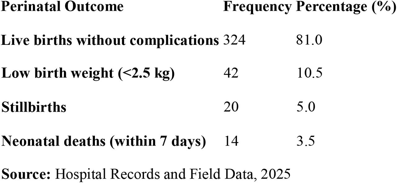 Distribution of Perinatal Outcomes