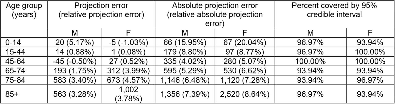 Results of the validation projections from the Bayesian model ensemble. Each number represents the average across three validation runs, using data through mid-February 2017, 2018 and 2019 respectively, and forecasting 11 weeks ahead.