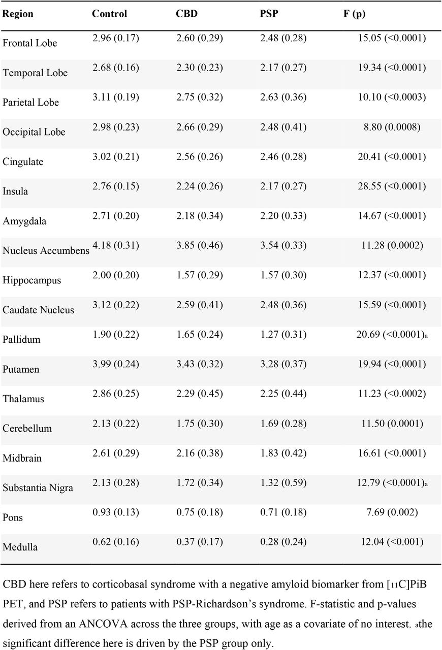Mean (standard deviation) GTM PVC [11C]UCB-J BPND values per group for cortical and subcortical regions of interest. (surviving false discovery rate correction over 18 regions).