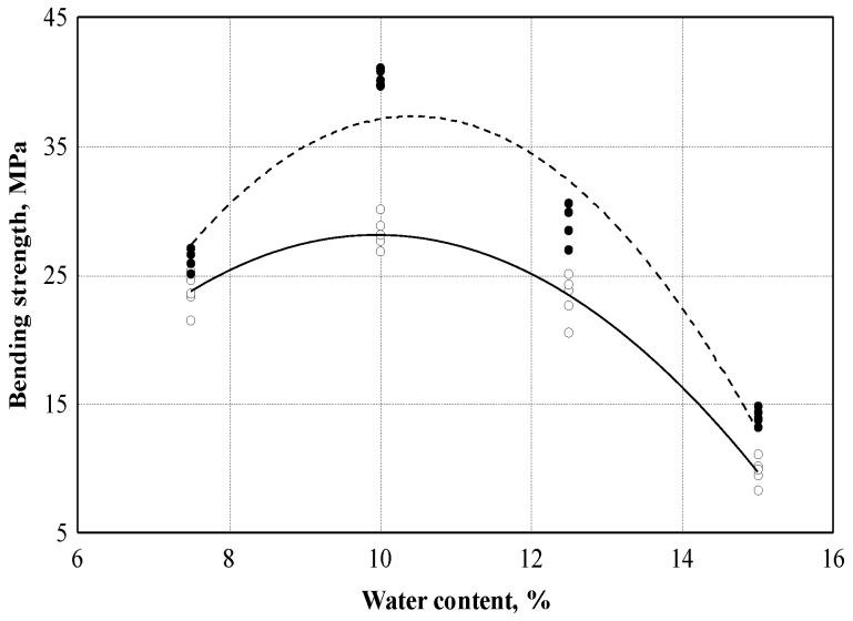 Dependence of the bending strength on water content: ○—experimental data of boards made from untreated hemp shives; ─── empirical regression dependence; ●—experimental data of boards made from treated hemp shives; - - - - empirical regression dependence.
