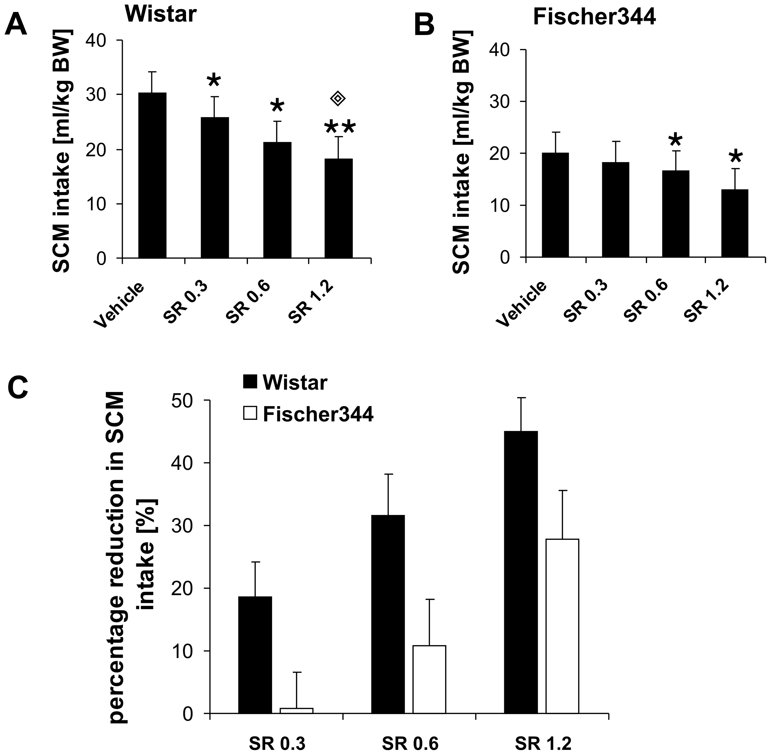 Strain specific effects of SR141716 (SR) on SCM intake.SCM intake in Wistar (A) and Fischer rats (B), as well as percentage reduction of SCM consumption (B) in both strains (C). All three concentrations of SR significantly reduced SCM intake in Wistar rats (A) (p<0.05 is indicated by one asterisk; p<0.001 is indicated by two asterisks). In addition, SCM intake in Wistar rats after treatment with 1.2 mg/kg SR was also significantly reduced compared to treatment with the lowest dose (p<0.05 is indicated by one diamond). In Fischer rats only the two highest concentrations of SR induced a significant attenuation of SCM intake compared to vehicle treatment (B) (p<0.05 is indicated by one asterisk). The percentage inhibition of SCM intake (C) induced by SR was overall significantly stronger in the Wistar strain compared to Fischer rats. Values are expressed as means ± SEM.