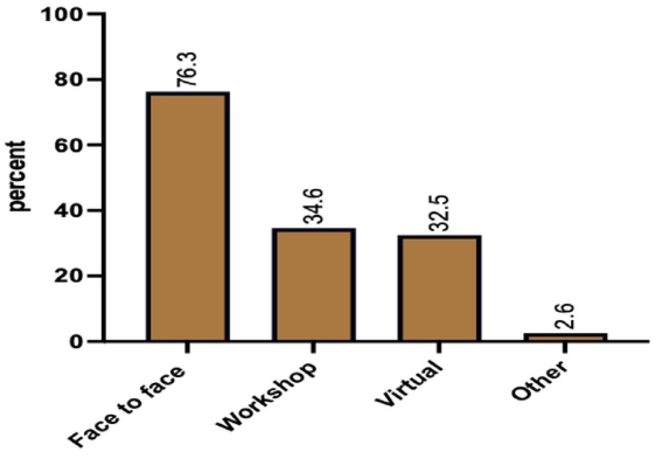 Types of 1nodalities for CPD training suggested by study partici1>ants.
