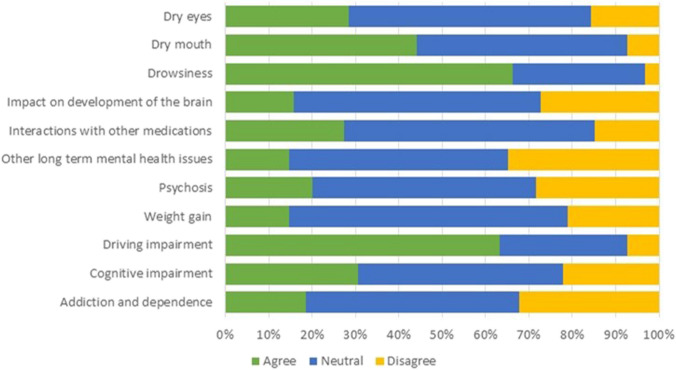 Agreement of HCPs with the major side effects of medicinal cannabis