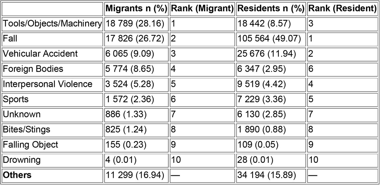 Mechanism of injury among migrants and residents (all injuries)