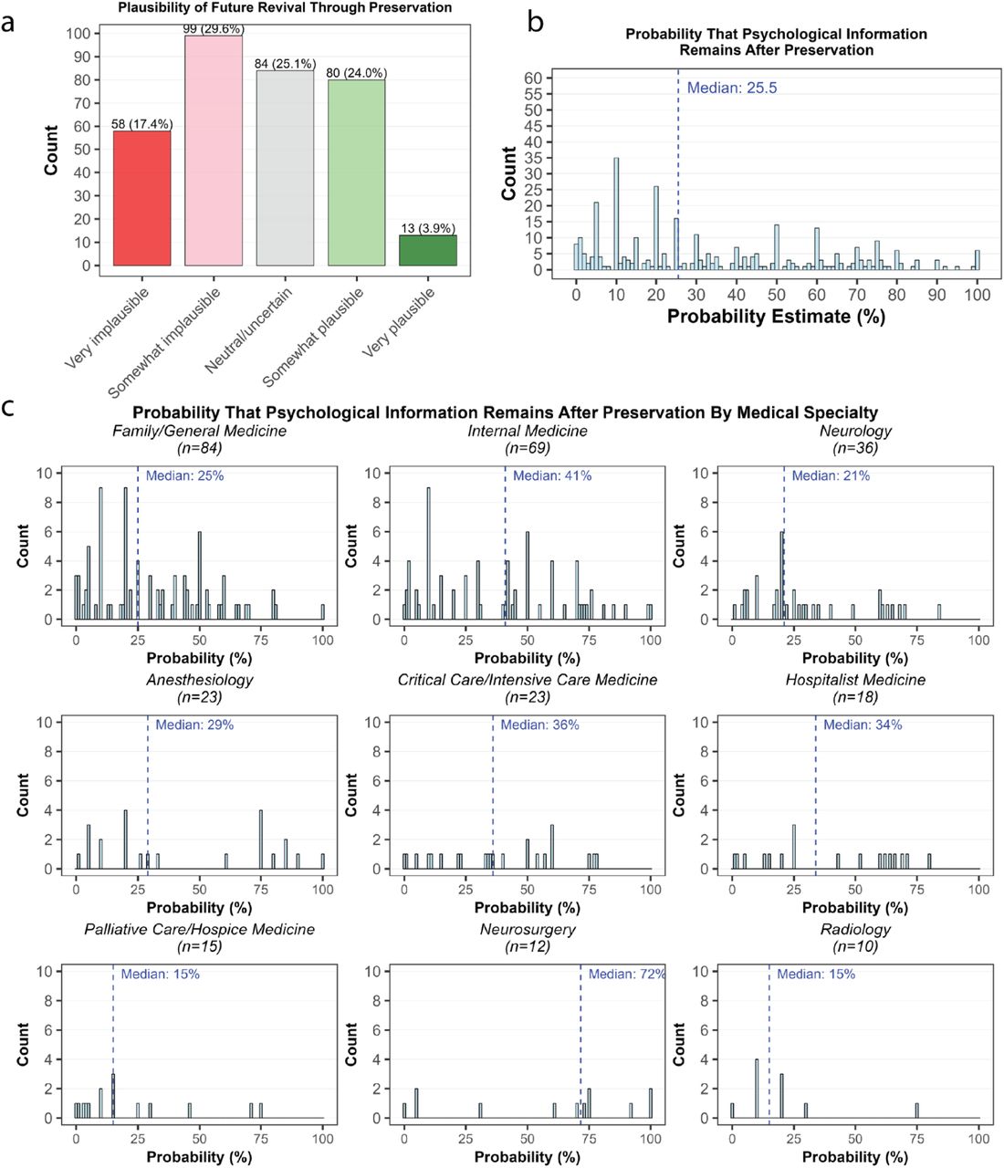 Plausibility and probability estimates for whether preservation may enable future revival. a) Responses to the question ‘How plausible do you find the idea that preservation could potentially allow for some form of revival in the future?’ b) Responses to the question ‘During end-of-life planning discussions, an elderly, cognitively-intact patient expressed a desire for preservation. Imagine that later they suffer a cardiac arrest and are successfully preserved within minutes of the event. Follow-up imaging and brain biopsies show intact brain structure down to the synaptic level, including the spatial distribution of key biomolecules. How probable do you think it is that a significant amount of the neurally-encoded information required for long-term memory and personality is still preserved in their brain, such that it may be technologically possible to revive this patient, even in the distant future?’ c) Same as (b) but broken down by specialty.