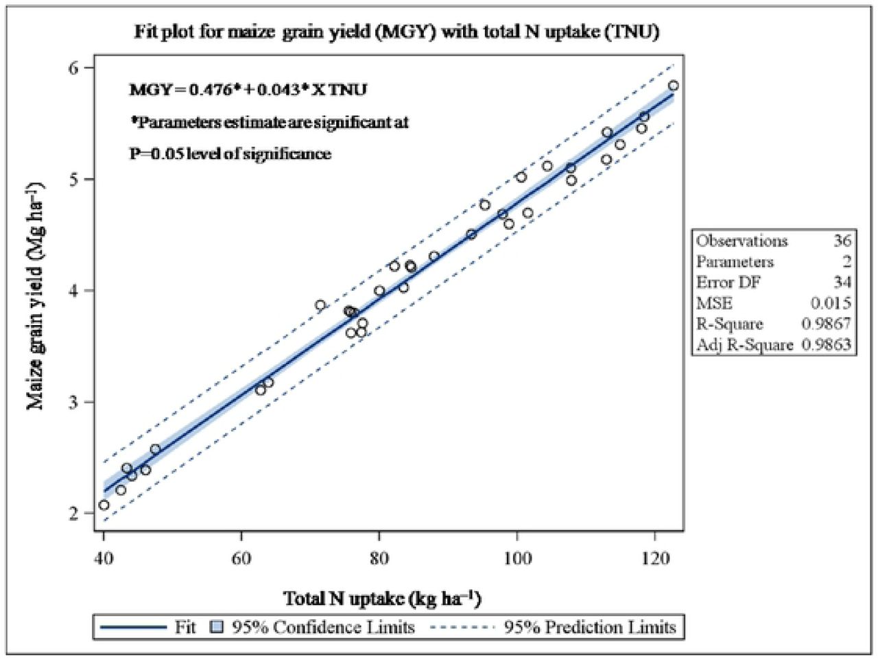 Relationship between total N uptake to maize grain yield under different agronomic N management practices