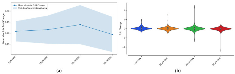 Graphical representation of the effect of the different CBN concentrations (5 µM, 10 µM, 20 µM, and 50 µM) on the expression of cell cycle genes after 24 h of incubation: (a) Line plot with confidence intervals representing the overall effect of the different CBN concentrations on cell cycle pathway genes. The blue solid line represents the fold change absolute values’ mean for each concentration, while the shaded light blue area around the mean line indicates the 95% confidence intervals. Treatment with 20 µM CBN had the highest mean fold change of absolute values. (b) Violin plot shows the shape of the distribution of the cell cycle genes’ fold changes for each tested CBN concentration. Treatment with 20 µM CBN was characterized by DEGs with more extreme fold changes than seen with other concentrations.