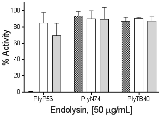 Metal binding properties of PlyP56, PlyN74, and PlyTB40. The influence of divalent cations on PlyP56, PlyN74, and PlyTB40 lytic activity against stationary phase B. cereus ATCC 4342 was assayed via turbidity reduction assay. Mean values from three independent experiments run in triplicate are represented as the percentage residual lytic activity relative to untreated endolysins. Endolysins treated with EDTA (checker bars), and subsequently recovered via dialysis with additions of divalent ions, Mg2+ (white bars), Ca2+ (grey bars) are shown.