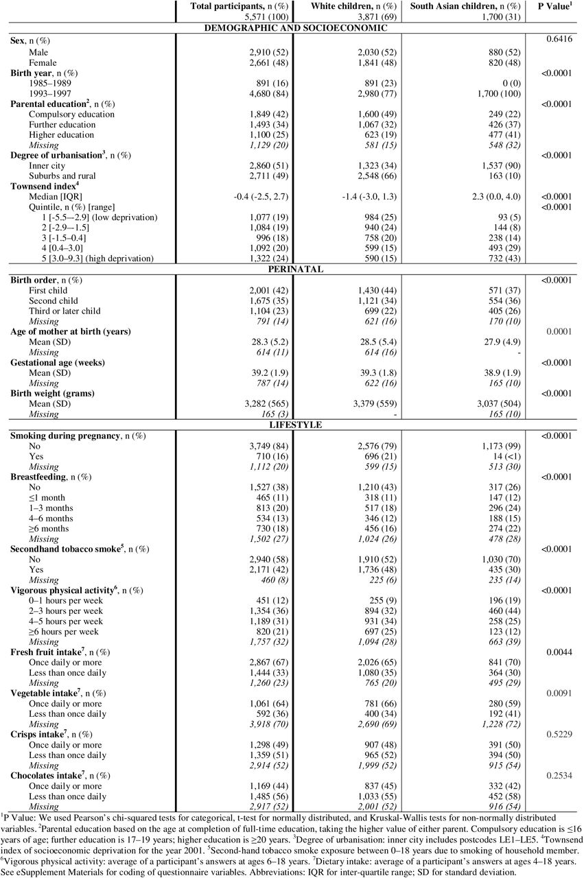 Demographic, socioeconomic, perinatal, and lifestyle characteristics of the participants in the Leicester Respiratory Cohorts included in the BMI trajectory analysis.