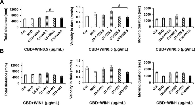 Locomotor effects of CBD+WIN at different concentrations.CBD1 + WIN0.5 induced significant differences in locomotory activity compared with CBD5 + WIN0.5 (A), and CBD10 + WIN0.5 (A). Cnt: control, M: methanol, D: dimethyl sulfoxide. *P < 0.05, **P < 0.01 vs. control, #P < 0.05, ##P < 0.01 vs. drug treatment. Tukey’s multiple comparison test. All values are expressed as the mean ± SEM. In the graphs, the durations of movement are expressed as an absolute time (s). In term of percentages of the total assay time, times of 1000, 2000, and 3000 s correspond to 9.259%, 18.518%, and 27.777%, respectively. Each experiment; n = 96.