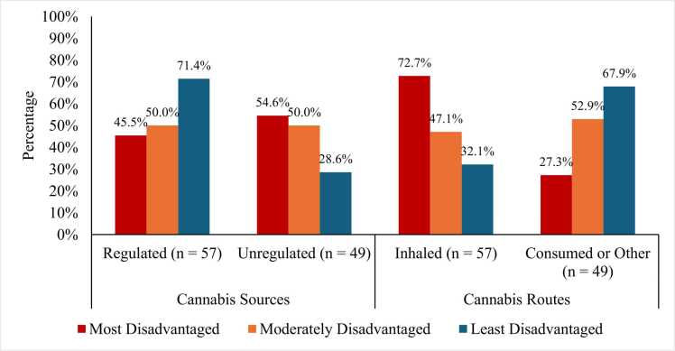 Cannabis sources and routes by neighborhood disadvantage.