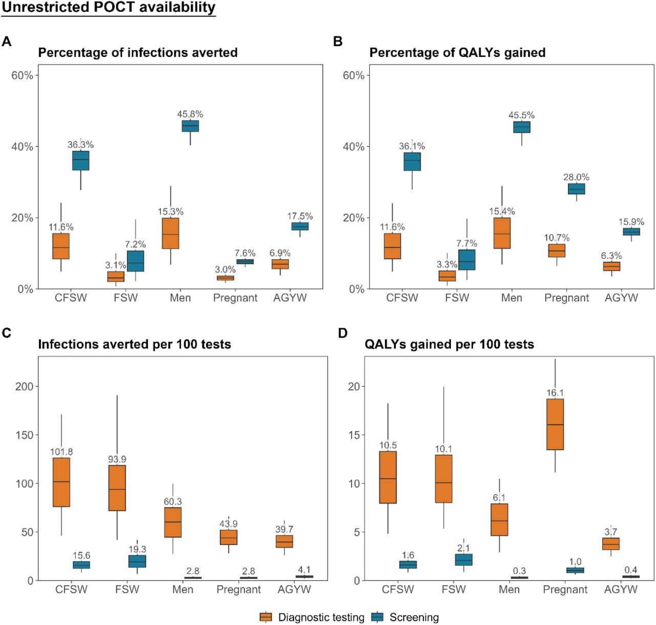 Population-level impact of diagnostic confirmation and screening strategies among each priority population under unrestricted POCT availability, 2025-2030Population-level impact of deploying an unlimited supply of gonorrhoea POCTs among each of five priority populations between 2025 and 2030 through either diagnostic confirmation testing of individuals accessing care for genital discharge, or screening of attendees at routine healthcare services. Impact measured as (A) percentage of incident infections averted, (B) percentage of QALYs gained, (C) incident infections averted per 100 POCTs used and (D) QALYs gained per 100 POCTs used, relative to the baseline with syndromic management only. Boxplots represent the median (horizontal line), interquartile range (box), and uncertainty interval (whiskers). AGYW: sexually active non-pregnant adolescent girls and young women; CFSW: clients of female sex workers; FSW: female sex workers; POCT: point-of-care test; QALY: quality-adjusted life year.