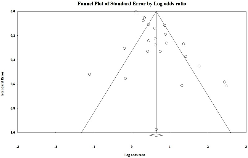 Funnel plot – unadjusted.