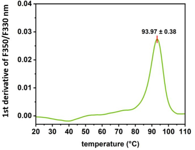 Thermal denaturation profile of MLE-15. The inflection point corresponds to the melting temperature (Tm) value.