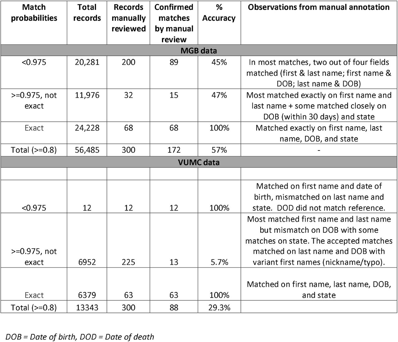 Validation of probabilistic linkage of Internet Media Records to EHR Records by manual review DOB = Date of birth, DOD = Date of death