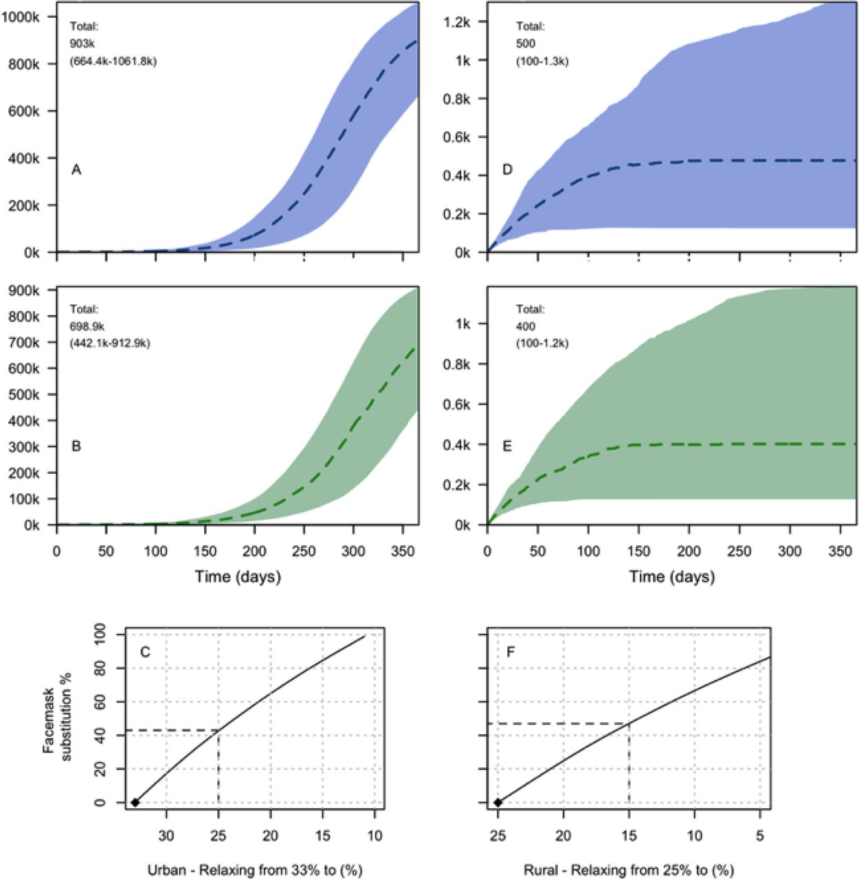 Cumulative number of infections in a large city of 3 million population with 33% social distancing and 50% contact tracing assumed (A), and after relaxing social distancing to 25% social distancing, maintaining 50% contact tracing, and added 50% facemask use (B). Cumulative number of infections in a large rural district of 200k population with 25% social distancing and 50% contact tracing assumed (D), and after relaxing social distancing to 15% social distancing, maintaining 50% contact tracing, and added 50% facemask use (E). Figures C and F show the coverage of facemask introduced to substitute the effect of relaxing social distancing in the respective urban and rural settings. Broken lines in C and F show facemask coverage that would have offset the effect of relaxing social distancing from those shown in A and D respectively.