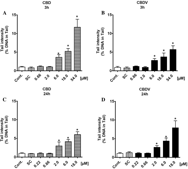a, b Induction of DNA damage by CBD and CBDV in a human-derived liver cell line (HepG2). The cells were treated with different concentrations of the test compounds for 3 and 24 h. Methanol was used as a solvent control [for 3 h CBD: 1.70% (v/v) and CBDV: 1.55% (v/v); for 24 h CBD: 0.56% (v/v) for CBDV: 0.52% (v/v)]. Hydrogen peroxide (50 µM) was used as a positive control (the cells were treated for 5 min on ice) and induced clear positive effects (26.57 ± 3.64% DNA in tail). Bars indicate means ± SD of results obtained with two parallel cultures per experiment (from each culture two slides were made and 50 cells were evaluated per slide). Stars indicate statistical significance (p ≤ 0.05, ANOVA). All statistical calculations are based on comparisons between results which were obtained with cells which had been treated with the test compounds and results which were obtained with corresponding solvent controls