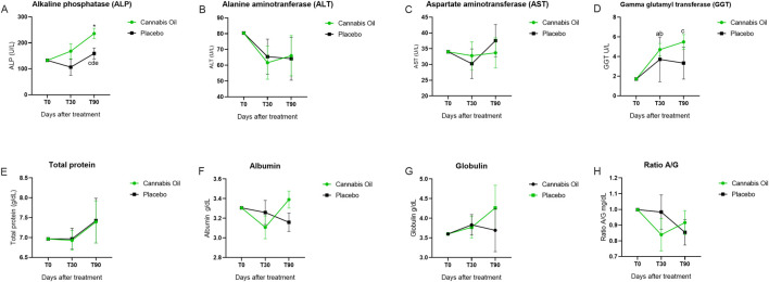 Graphs A to H compare the effects of cannabis oil and placebo on various biomarkers over time. Each line graph represents changes from T0 to T90 days post-treatment. A: Alkaline phosphatase shows an increase with cannabis oil. B: Alanine aminotransferase levels decrease initially. C: Aspartate aminotransferase remains stable. D: Gamma glutamyl transferase increases with cannabis oil. E: Total protein levels rise. F: Albumin shows variable changes. G: Globulin levels increase over time. H: The A/G ratio decreases initially, then stabilizes. Cannabis oil is represented in green and placebo in black.