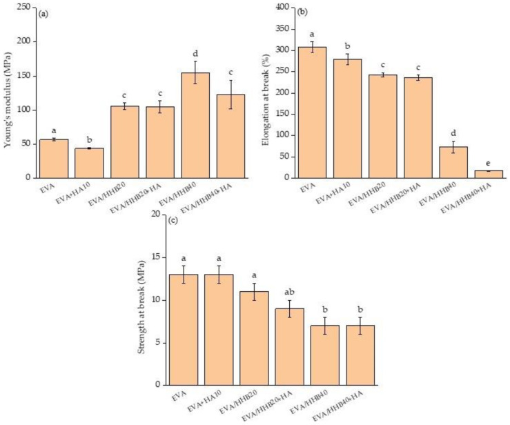 (a) Young’s modulus, (b) elongation at break, and (c) strength at break of unfilled EVA and its composites. Data annotated with different letters are significantly different (at 95% confidence level).
