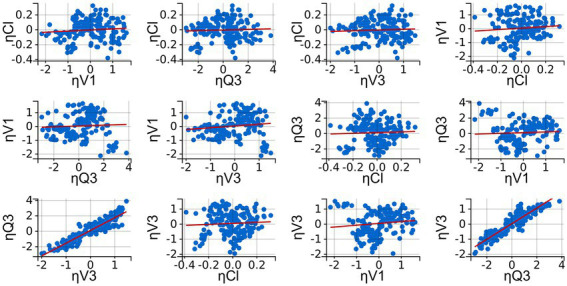 Diagnostic plot extracted from the three-compartment model following population pharmacokinetic analysis: Correlation plots of the random effects (ηi). Correlation was applied when correlation coefficients were estimated to be high and met the threshold for inclusion (Pearson’s correlation test, p < 0.05). Linear regressions are presented as red lines.