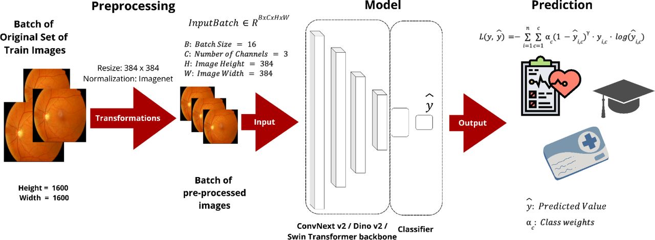 Benchmarking of State-of-the-art Deep Learning Models.