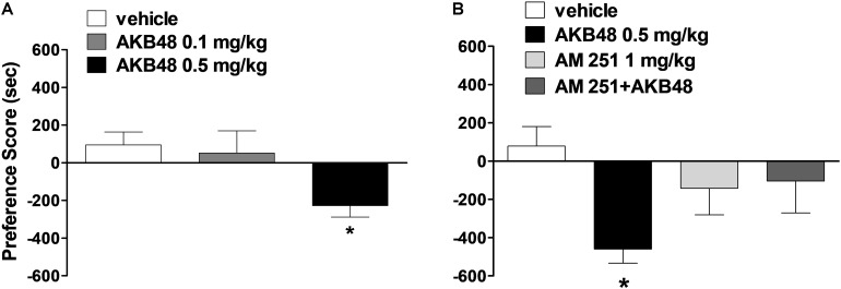 Effect of treatment with AKB48 (0.1 e 0.5 mg/kg, i.p.) on preference place conditioning (A). Interaction of AKB48 (0.5 mg/kg) with the selective CB1 receptor antagonist AM 251 (1 mg/kg) on the on preference place conditioning of the rat (B). In each experimental group Δ Time (preference score) was obtained by subtracting the time spent in the drug-paired compartment to that spent in the other compartment. Data are expressed (see section Materials and Methods) as Δ Time and represent the mean ± SEM of 8 animals for each treatment. Statistical analysis was performed by one-way ANOVA followed by the Bonferroni’s test for multiple comparisons. ∗p < 0.05 vs. vehicle.