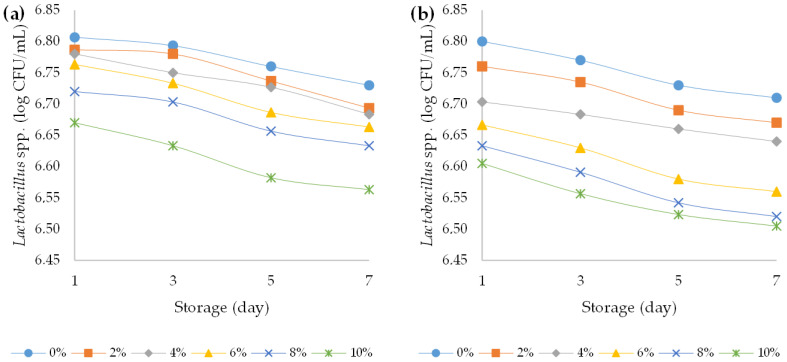 Variation in bacterial count of Lactobacillus spp. strains over the course of storage days for (a) bovine and (b) ovine plain and fortified yoghurts with different percentages of HPCF.