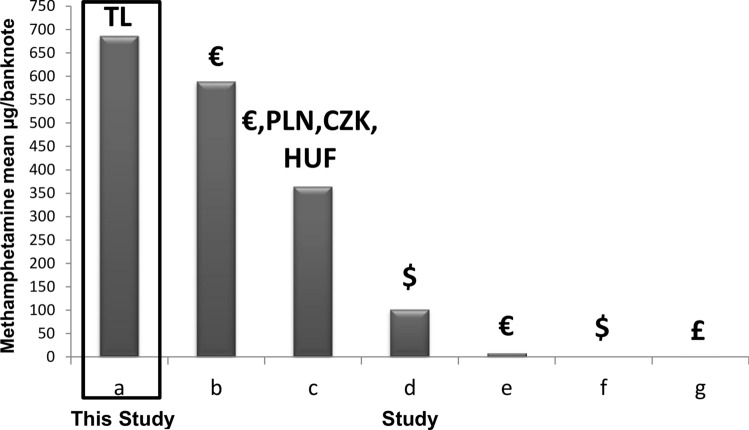 Reported methamphetamine (µg/banknote) mean concentrations on banknotes. a The present study 2023; b (16); c (16); d (17); e (4); f (27); g (6)