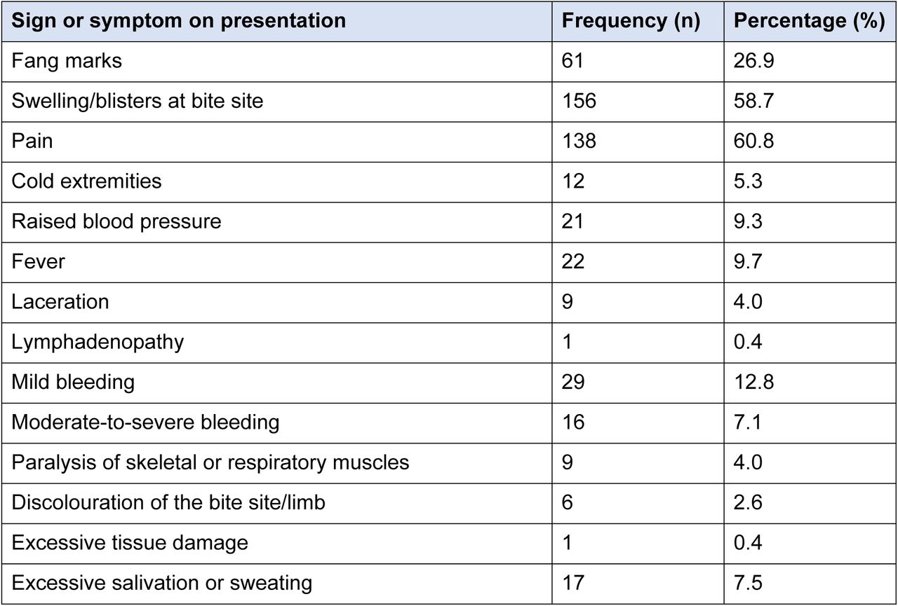 Clinical manifestations on presentation among snakebite cases (n = 227).