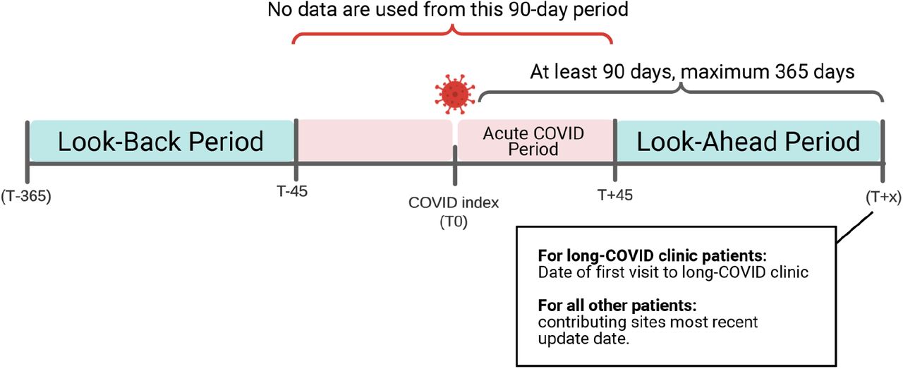 Temporal windows for ML model inclusion.We searched for encounters, conditions, and medication orders before and after each patient’s COVID-19 index, up to a maximum of 365 days post-index. We ignored all data occurring in a “buffer” period of 45 days before and after the COVID-19 index date to differentiate pre- and post-COVID-19 from acute COVID-19. For long-COVID clinic patients, we ignored all data occurring on or after their first visit to a long-COVID clinic to avoid influencing the model with clinical observations occurring as a result of the patient’s long-COVID assessment.