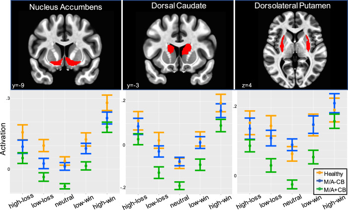 Regions of interest and activation patterns during win and loss anticipation.Mean activation (%BOLD signal change) for each condition of the monetary incentive delay task plotted by group for each striatal region of interest. Significant main effects of group were observed for both the loss (high-loss, low-loss, neutral) and reward (high-win, low-win, neutral) conditions within the nucleus accumbens (a), dorsal caudate (b), and dorsolateral putamen (c). For display purposes, activations were averaged across hemisphere. Error bars reflect± one standard error of the mean. Green markers represent the Mood/Anxiety+CB group (“M/A+CB”; n = 41), blue markers represent the matched Mood/Anxiety-CB group (“M/A-CB”; n = 41), and orange markers represent the healthy comparison sample (n = 35). All three ROIs were selected from the “brainnetome” atlas38.