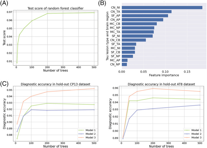 Evaluation of the random forest classifier. (A) Comparison of the test score of random forest classifiers in different number of decision trees. (B) Feature importance of the random forest classifier. (C) Diagnostic accuracy in hold‐out datasets is compared among Models 1–3 and different number of decision trees. Abbreviations: AD, Alzheimer's disease; AP, astrocytic plaques; CB, coiled bodies; CBD, corticobasal degeneration; CN, caudate nucleus; MC, motor cortex; NI, neuronal inclusions; NP, neuritic plaques; PiD, Pick's disease; PSP, progressive supranuclear palsy; SFG, superior frontal gyrus; TA, tufted astrocytes