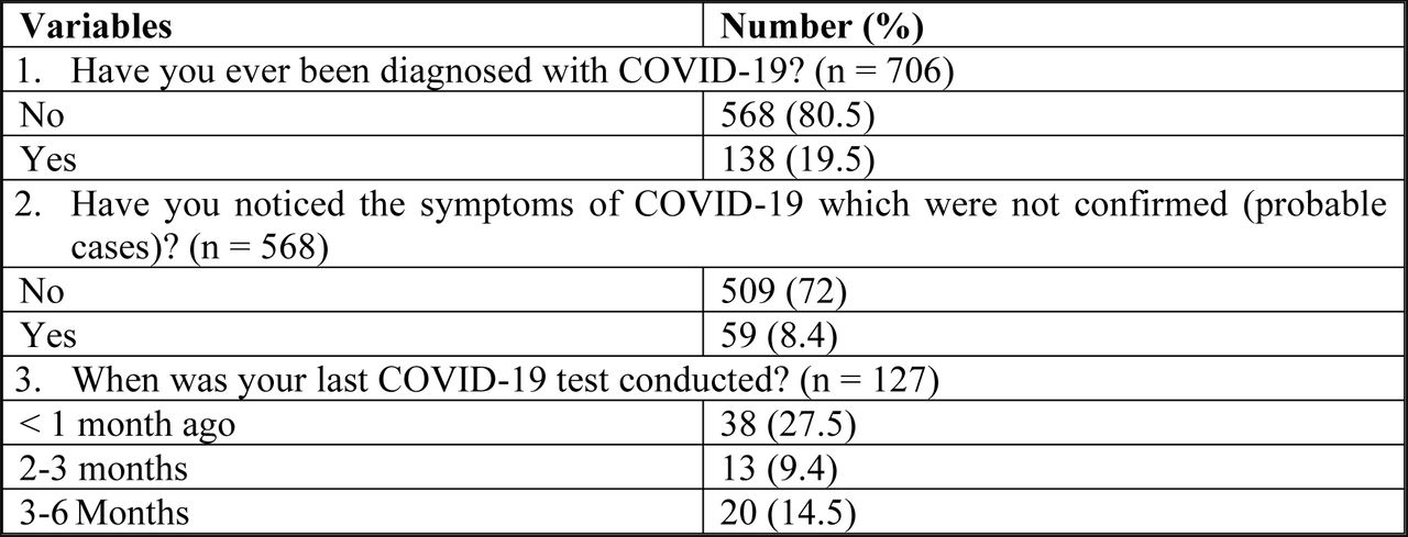 History of COVID-19 infection among healthcare workers recruited into this study.