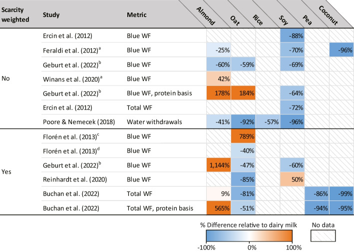 Water use for plant-based milks, relative to dairy milk