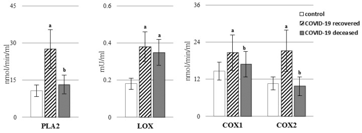 The activity of phospholipase A2 (PLA2), lipoxygenase (LOX), and cyclooxygenase-1/2 (COX-1/2) in the plasma of patients with COVID-19, including those who recovered (n = 66) and those who deceased (n = 22) as well as healthy subjects (n = 33). Data points represent the mean ± SD; a, significantly different from healthy subject, p < 0.05; b, significantly different from patients with COVID-19 recovered, p < 0.05.